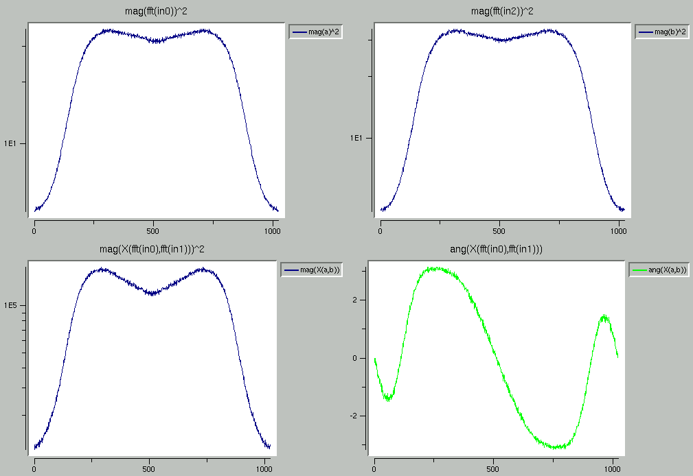 Short integration of one noise source, two
  digitizers cross correlated.