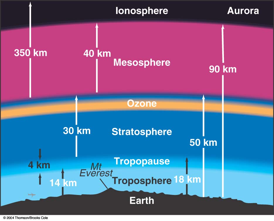 Озон в тропосфере. Тропосфера ионосфера. Строение атмосферы ионосфера. Тропопауза это слой атмосферы. Тропосфера тропопауза стратосфера.