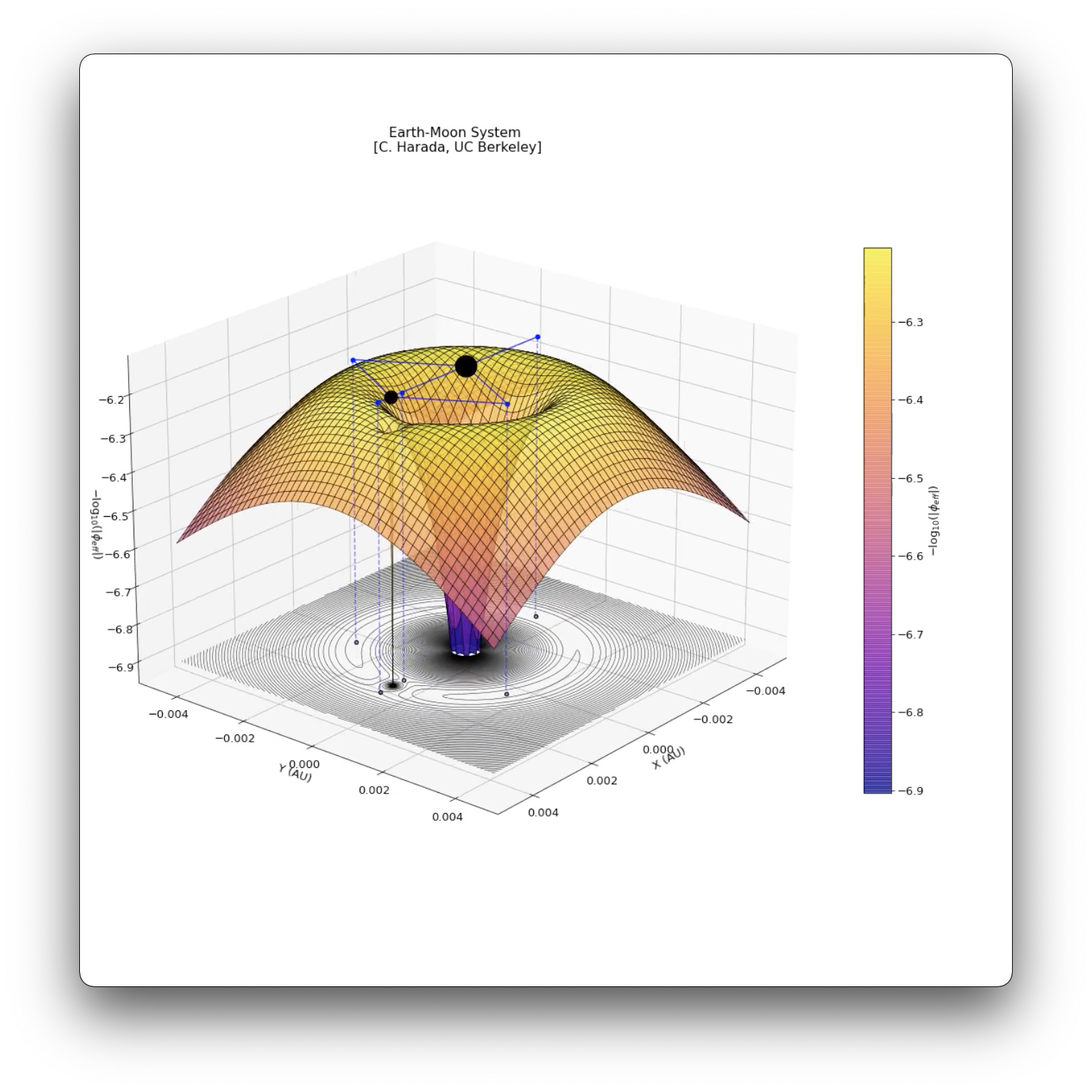 Surface plot of gravitational potential for a two-body system