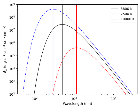 Planck function plotted using LTEpy