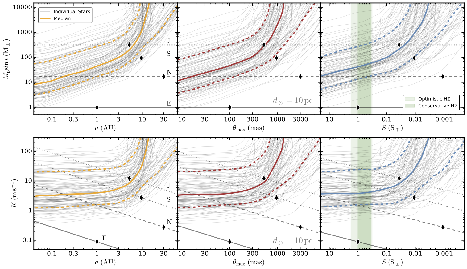 RV search completeness for 120 stars