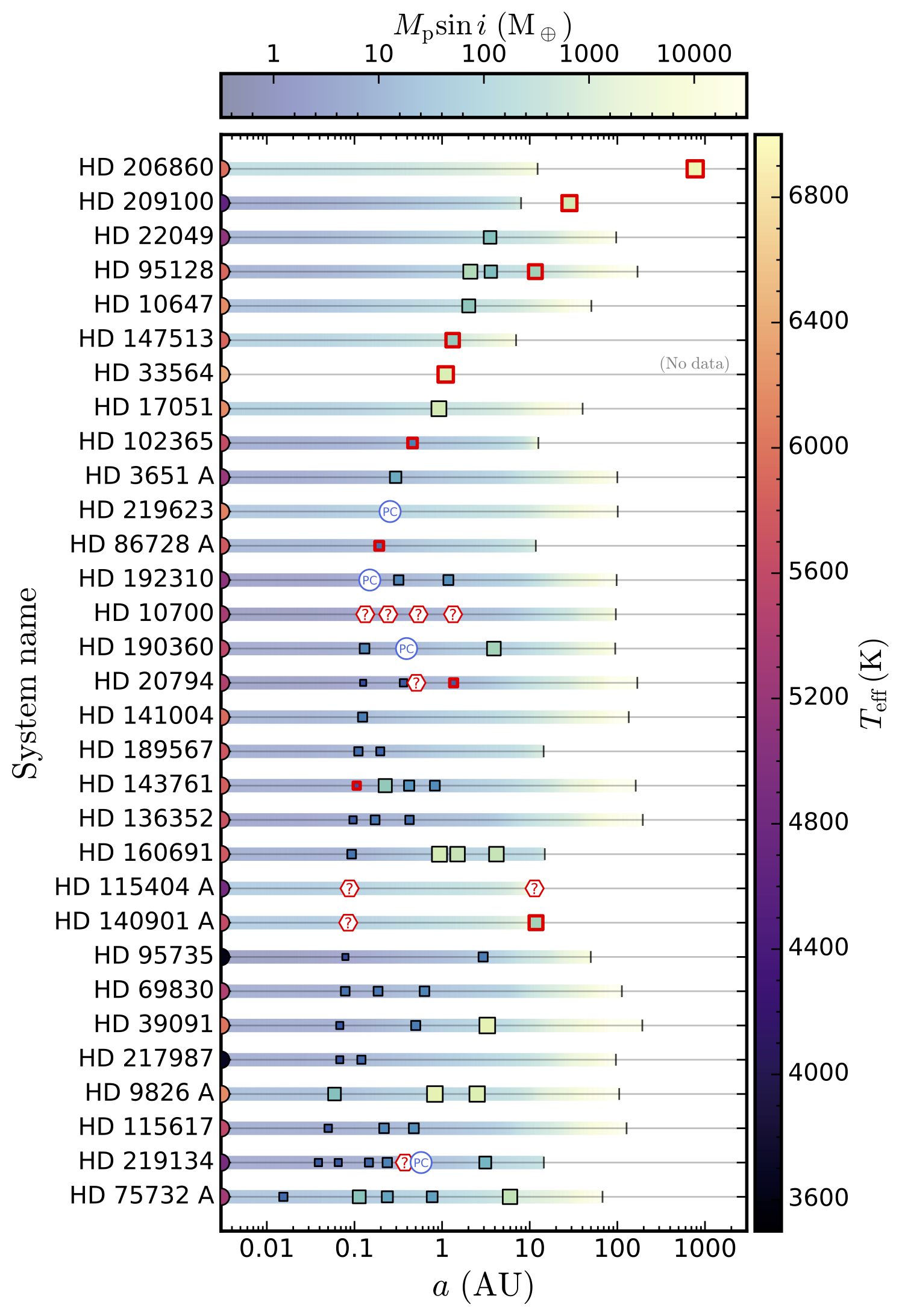 System architecture comparison plot